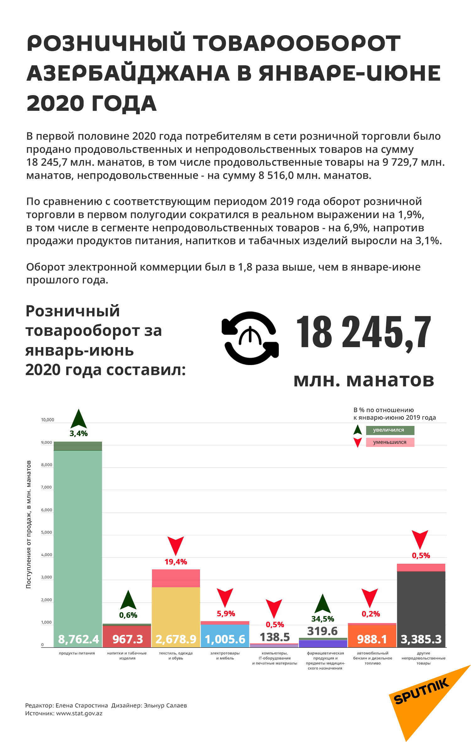 Инфографика: Товарообарот - Sputnik Азербайджан