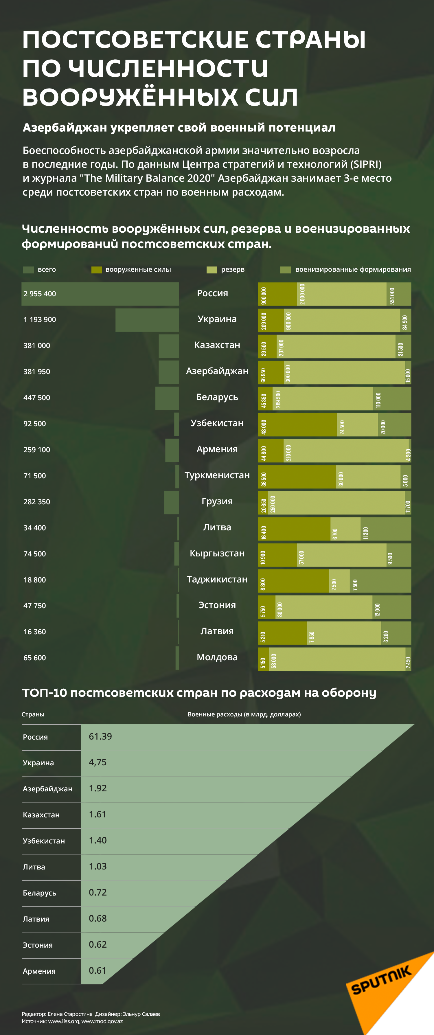 Инфографика: Постсоветские страны по численности вооруженных сил Инфографика: Постсоветские страны по численности вооруженных сил - Sputnik Азербайджан