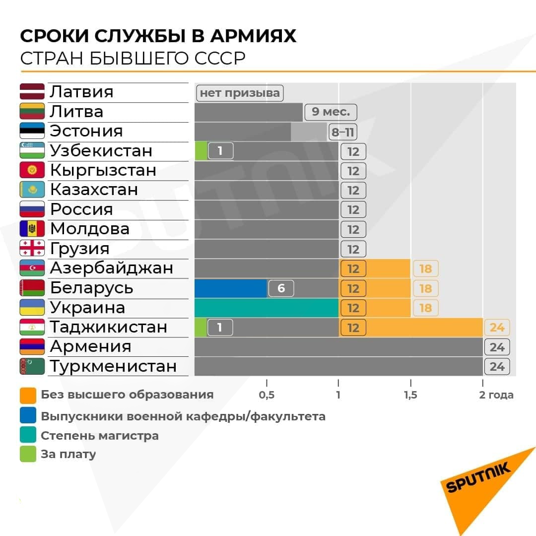 Инфографика: Сроки службы в армиях стран бывших СССР - Sputnik Азербайджан, 1920, 10.04.2021