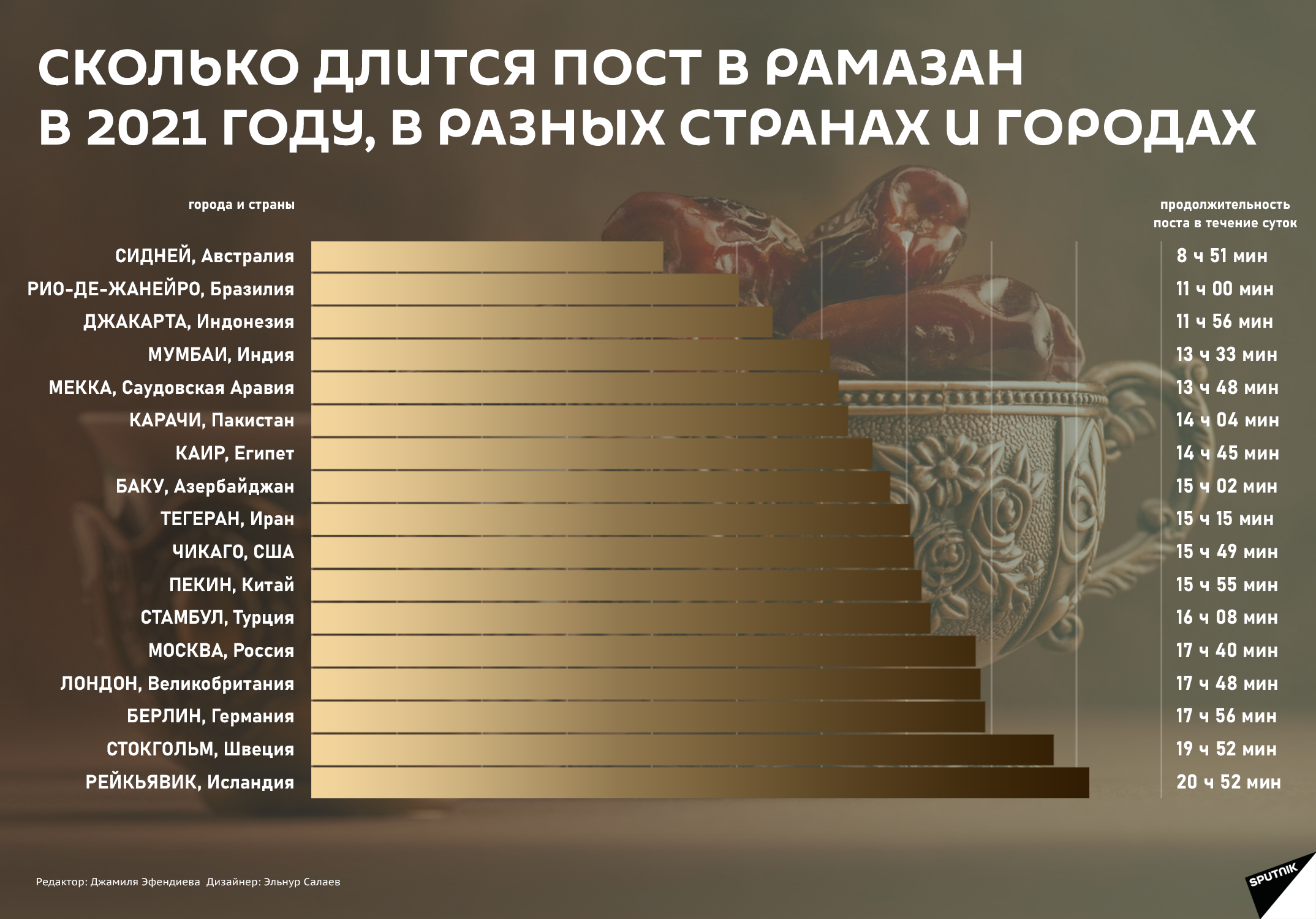 Инфографика: Пост Рамазан в разных странах - Sputnik Азербайджан, 1920, 15.04.2021