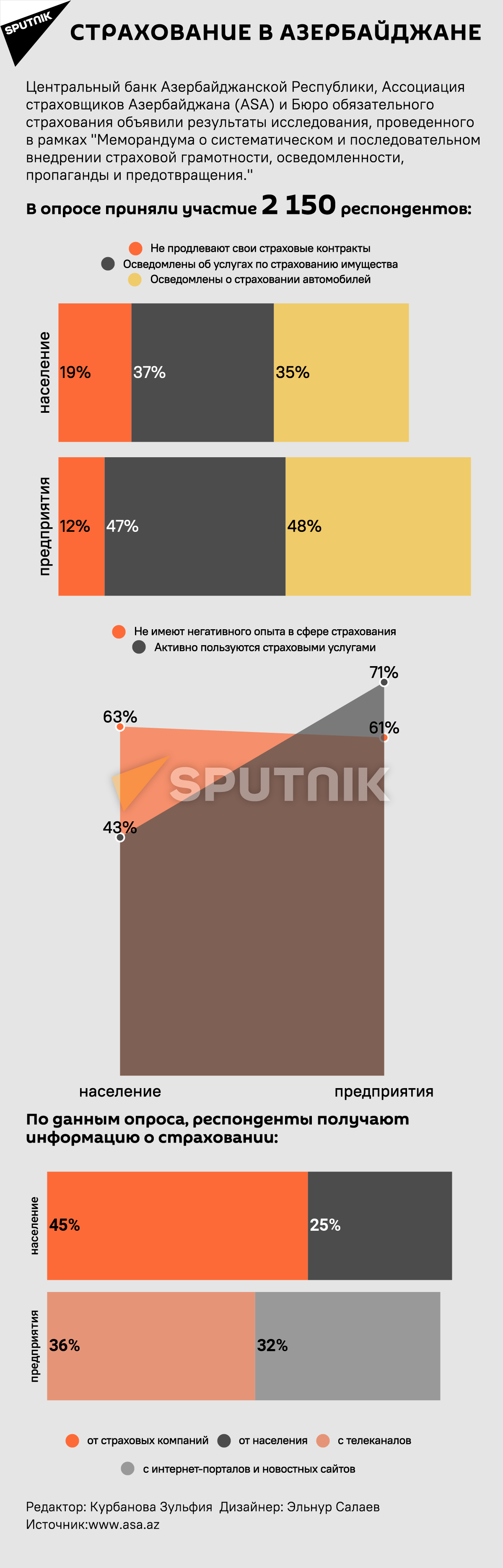 Инфографика: Страхование в Азербайджане - Sputnik Азербайджан, 1920, 07.06.2021