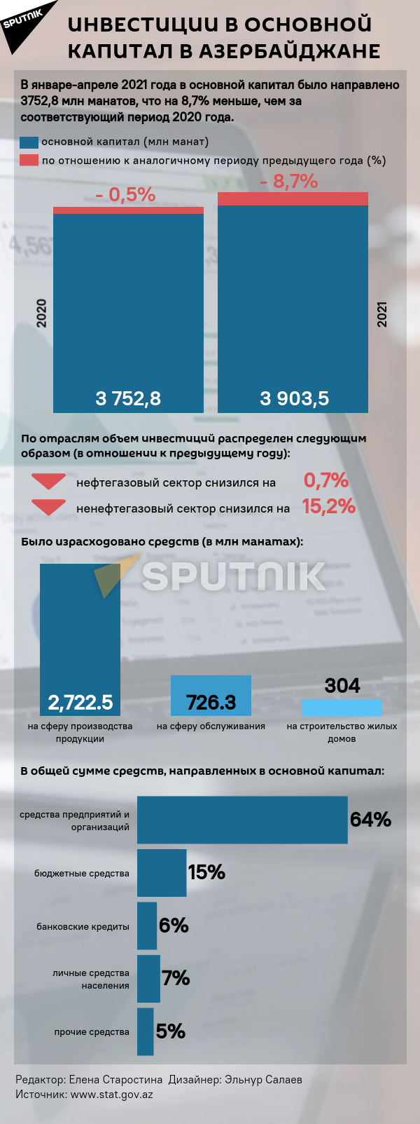 Инфографика: Инвестиции в основной капитал в Азербайджане - Sputnik Азербайджан, 1920, 13.06.2021