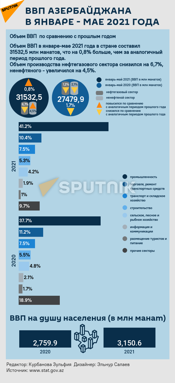 Инфографика: ВВП Азербайджана - Sputnik Азербайджан, 1920, 08.07.2021