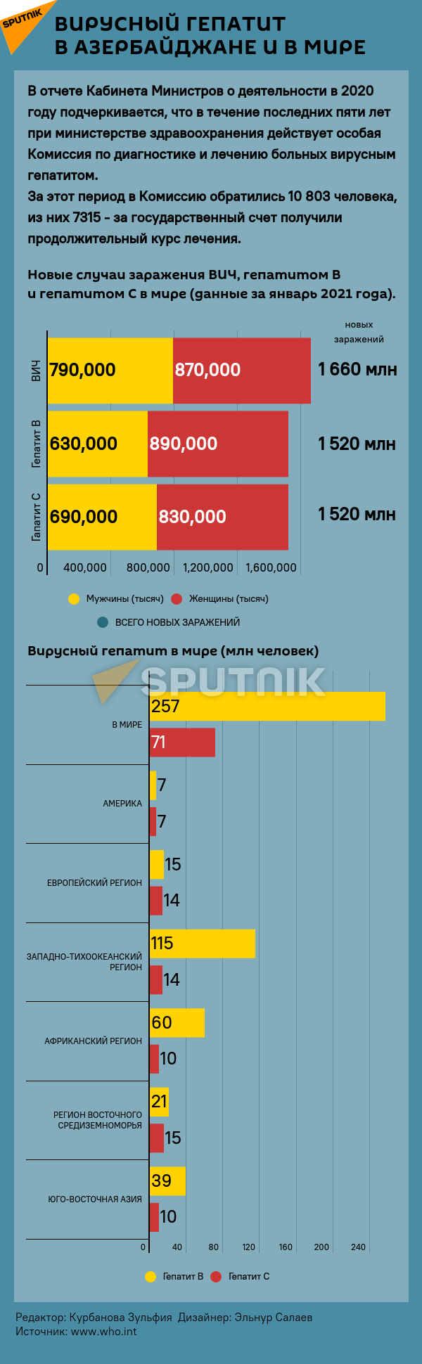 Инфографика: Вирусный гепатит в Азербайджане и в мире - Sputnik Азербайджан, 1920, 27.07.2021