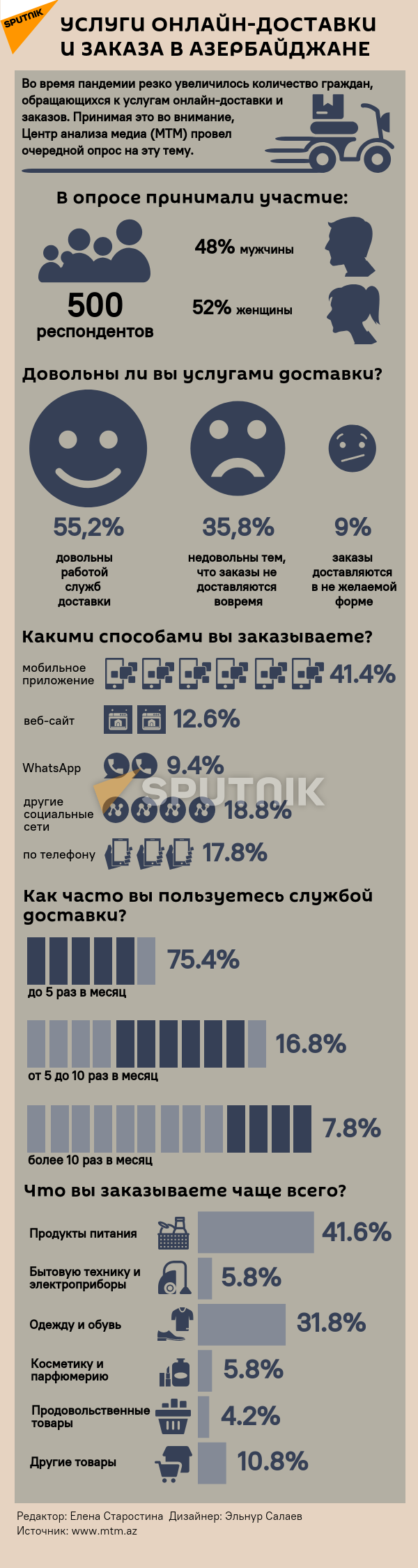 Инфографика: Услуги онлайн-доставки и заказа в Азербайджане - Sputnik Азербайджан, 1920, 02.09.2021