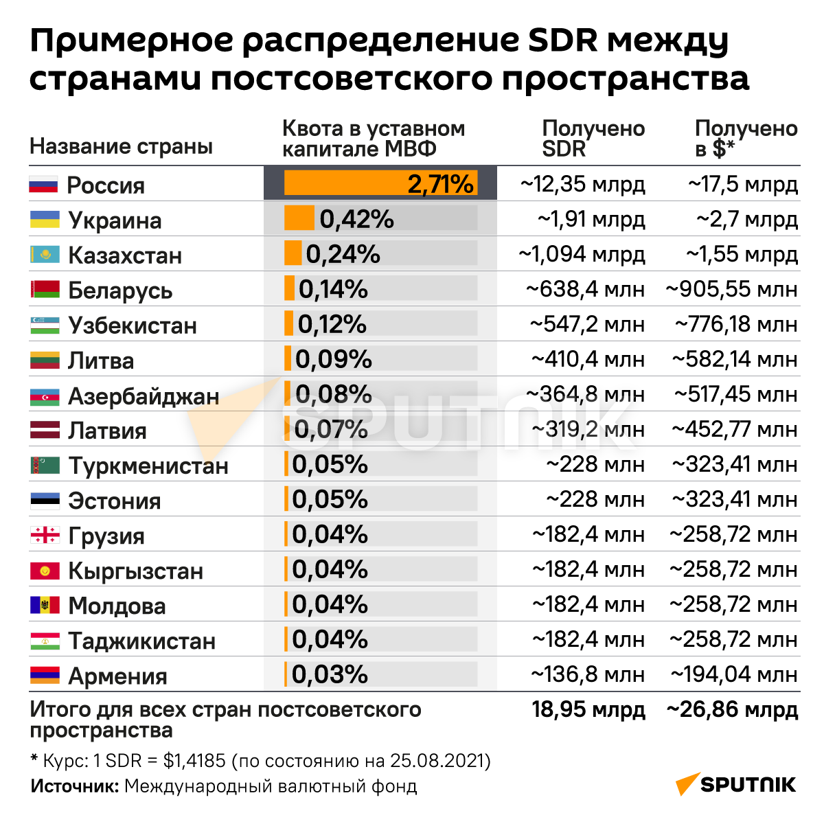 Инфографика: Примерное распределение SDR между странами постсоветского пространства - Sputnik Азербайджан, 1920, 04.09.2021