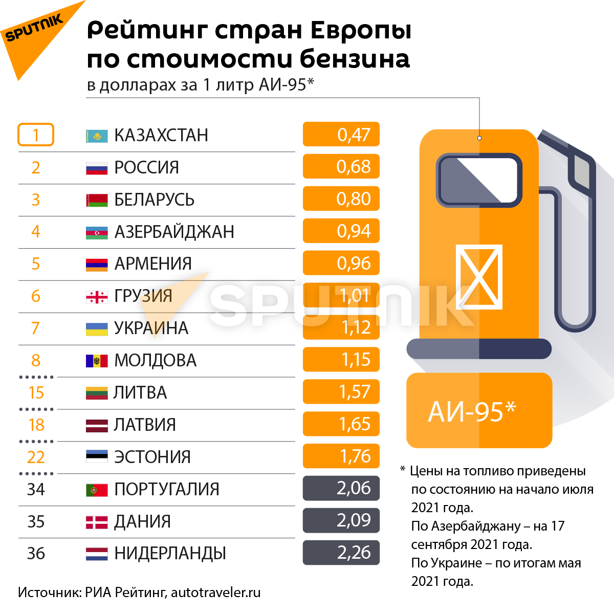 Инфографика: Рейтинг стран Европы по стоимости бензина - Sputnik Азербайджан, 1920, 19.09.2021