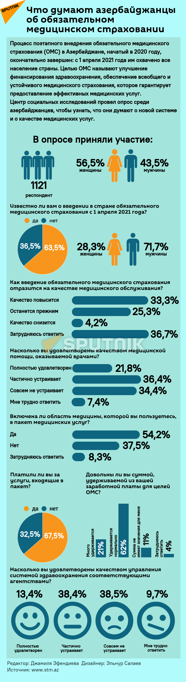 Инфографика: Что думают азербайджанцы об обязательном медицинском страховании? - Sputnik Азербайджан, 1920, 22.09.2021