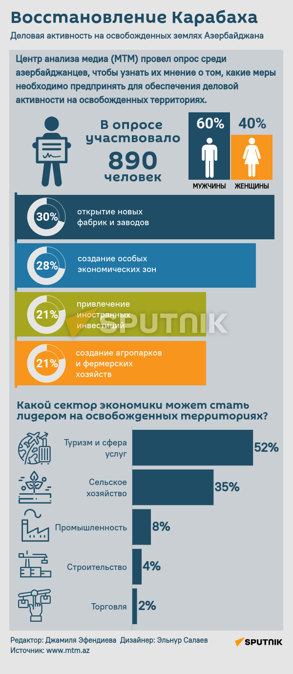 Инфографика: Восстановление Карабаха - Sputnik Азербайджан