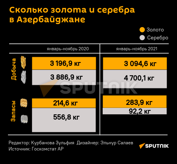 Инфографика: Сколько золота и серебра в Азербайджане - Sputnik Азербайджан