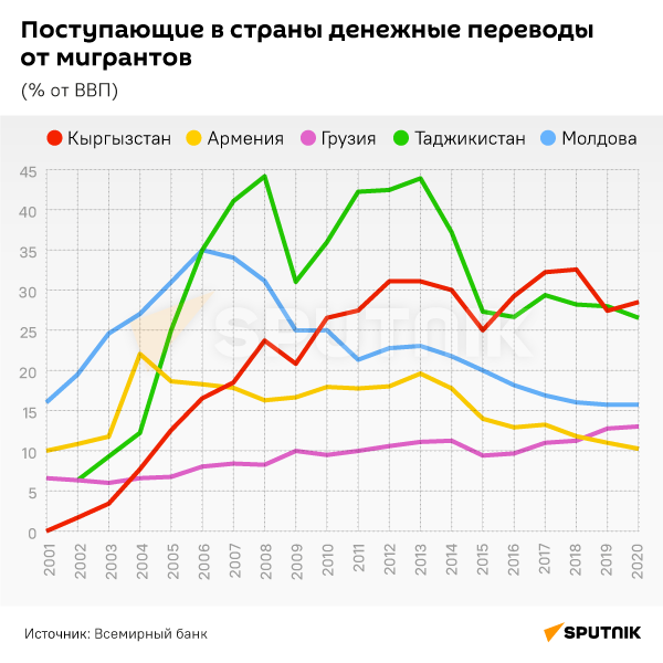 Инфографика: Поступающие в страны денежные переводы мигрантов - Sputnik Азербайджан