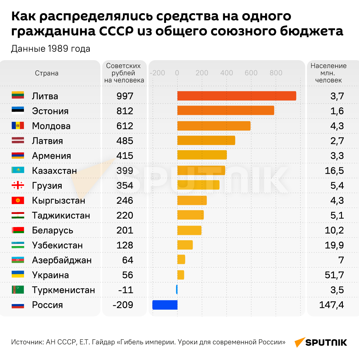Инфографика: Как распределялись средства на одного гражданина СССР из общего союзного бюджета - Sputnik Азербайджан