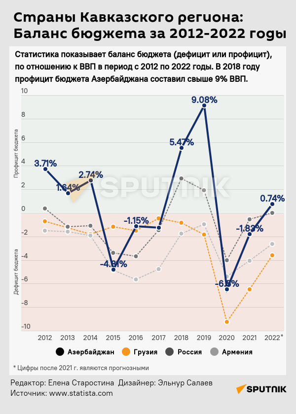 Инфографика: Страны Кавказского региона: Баланс бюджета на 2021-2022 годы - Sputnik Азербайджан