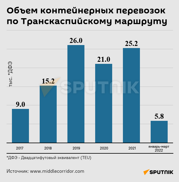 Инфографика: Объем контейнерных перевозок по Транскаспийскому маршруту - Sputnik Азербайджан