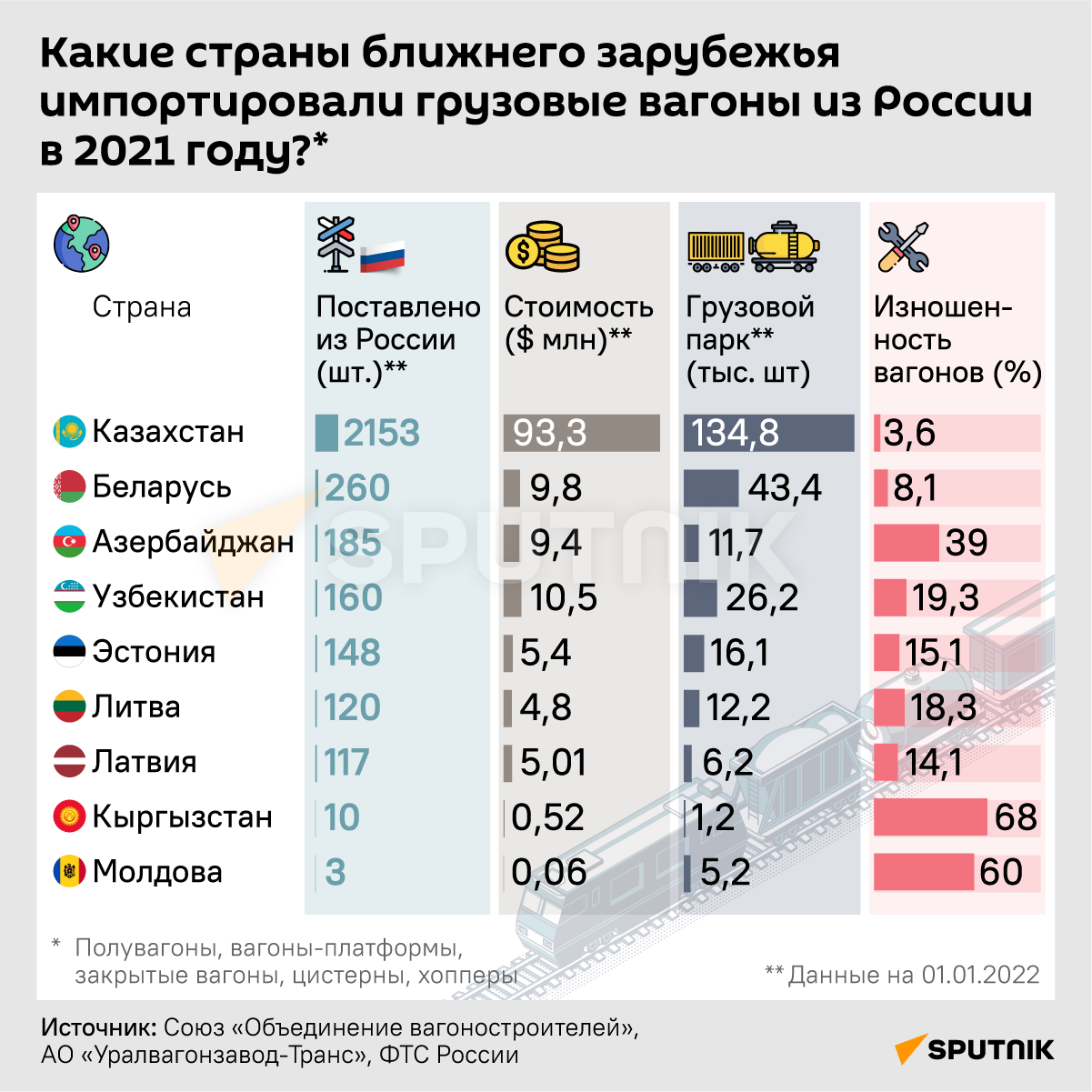 Инфографика : Страны импортируют ж\д вагоны из России - Sputnik Азербайджан