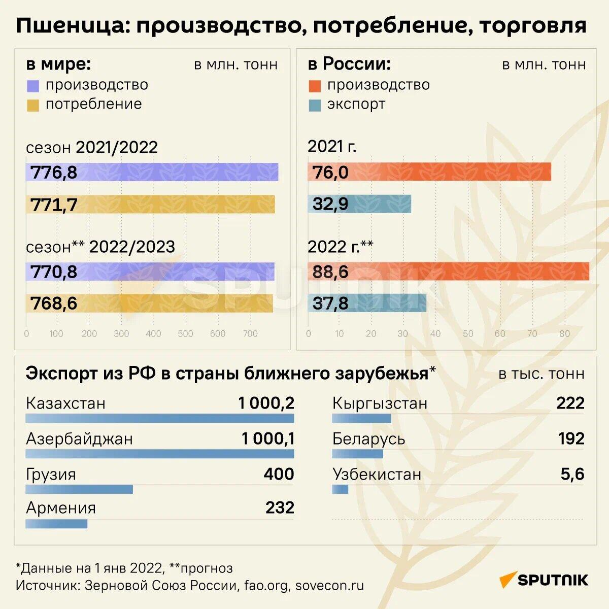 Инфографика: Пшеница: производство, потребление, торговля - Sputnik Азербайджан