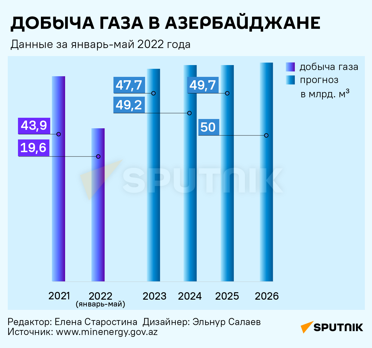 Инфографика: Добыча газа в Азербайджане - Sputnik Азербайджан