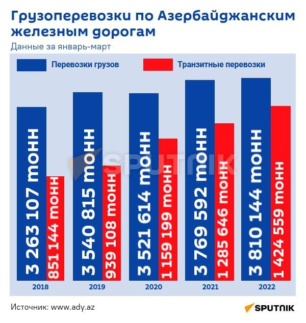 Инфографика: Грузоперевозки по Азербайджанским железным дорогам - Sputnik Азербайджан