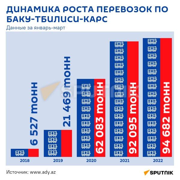 Инфографика: Динамика роста перевозок по Баку-Тбилиси-Карс - Sputnik Азербайджан
