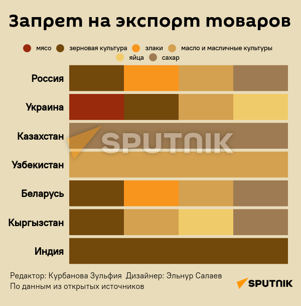 Инфографика: Запрет на экспорт товаров - Sputnik Азербайджан