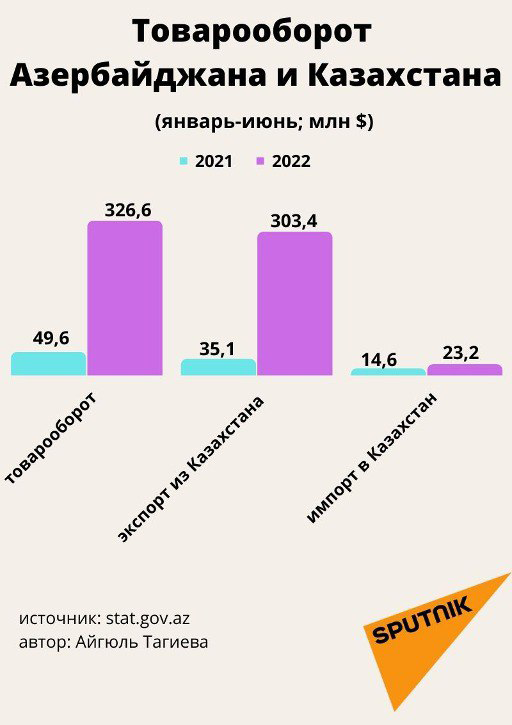 Инфографика: Товарооборот Азербайджана и Казахстана - Sputnik Азербайджан