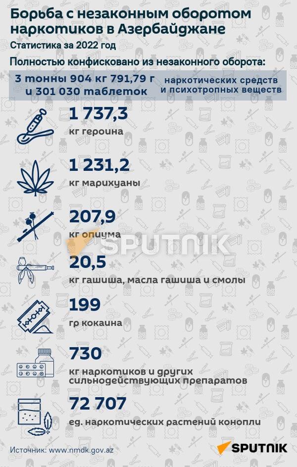 Инфографика: Наркотики - Sputnik Азербайджан