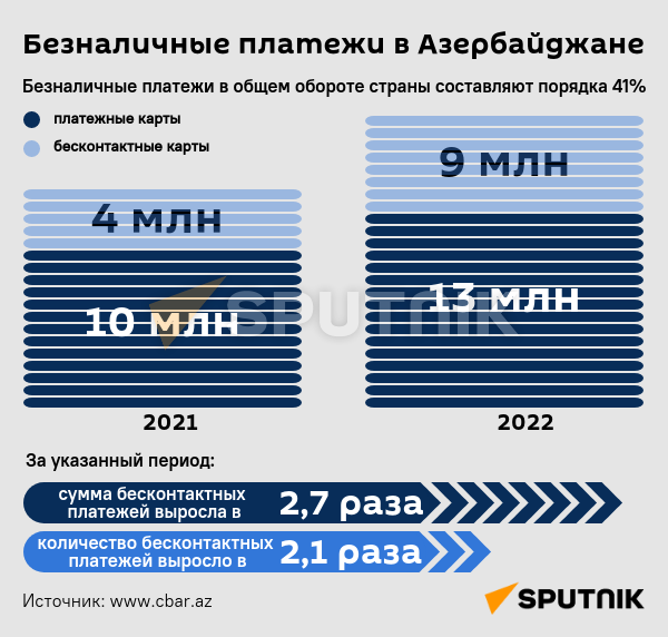 ИНФОГРАФИКА: БЕЗНАЛИЧНЫЕ ПЛАТЕЖИ В АЗЕРБАЙДЖАНЕ - Sputnik Азербайджан