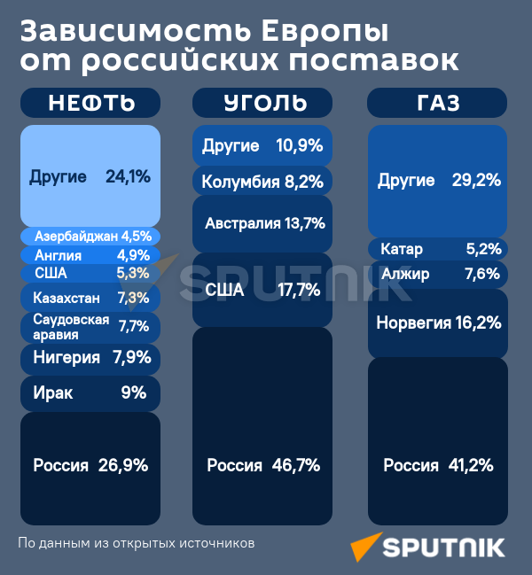 Инфографика: Зависимость Европы от российских поставок - Sputnik Азербайджан