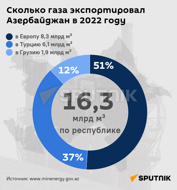 Инфографика: Сколько газа экспортировал Азербайджан в 2022 году - Sputnik Азербайджан