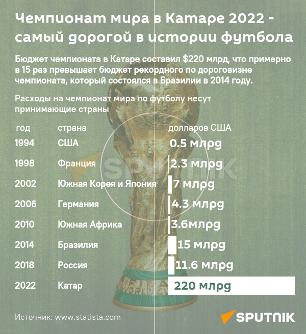 Инфографика: чемпионат мира в Катаре - самый дорогой в истории футбола - Sputnik Азербайджан
