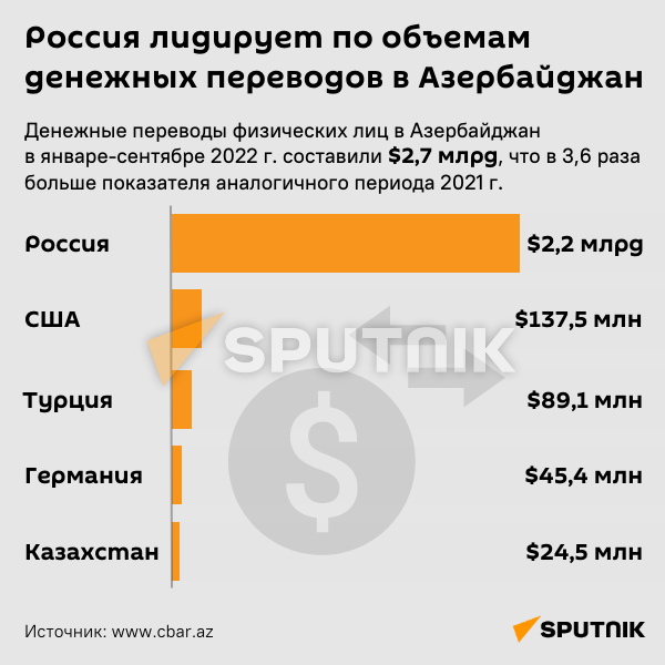 Инфографика: Россия лидирует по объемам денежных переводов в Азербайджан - Sputnik Азербайджан