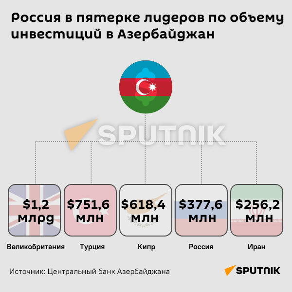 ИНФОГРАФИКА: РОССИЯ В ПЯТЕРКЕ ЛИДЕРОВ ПО ОБЪЕМУ ИНВЕСТИЦИЙ В АЗЕРБАЙДЖАН  - Sputnik Азербайджан