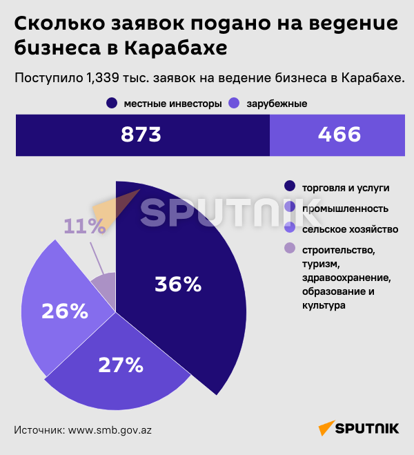 Инфографика: СКОЛЬКО ЗАЯВОК ПОДАНО НА ВЕДЕНИЕ БИЗНЕСА В КАРАБАХЕ - Sputnik Азербайджан