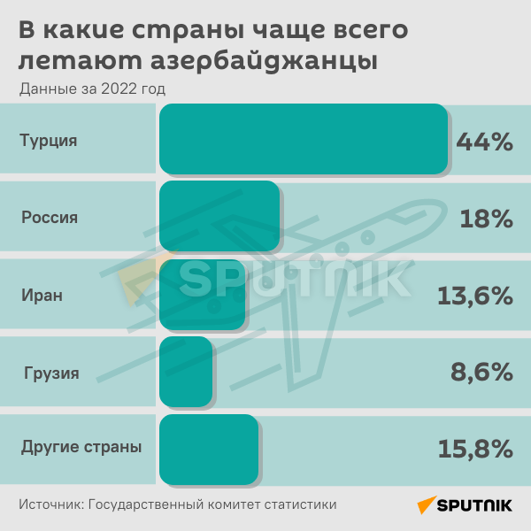 Инфографика: В какие страны чаще всего летают азербайджанцы - Sputnik Азербайджан