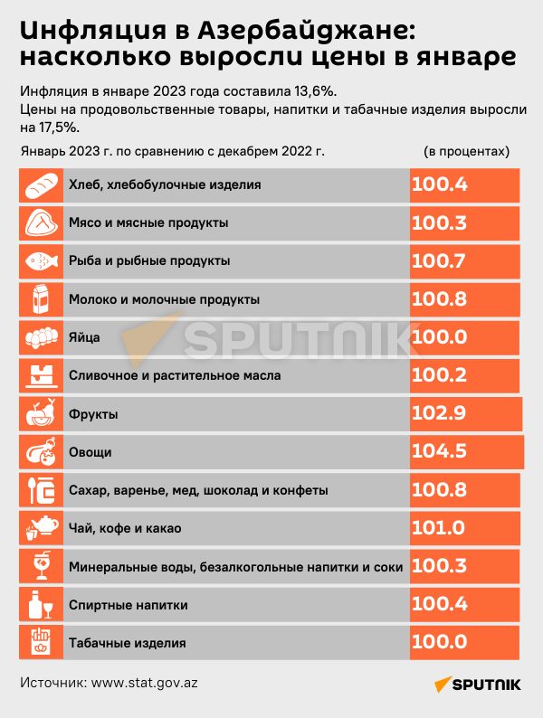Инфографика: Инфляция в Азербайджане: насколько выросли цены в январе - Sputnik Азербайджан
