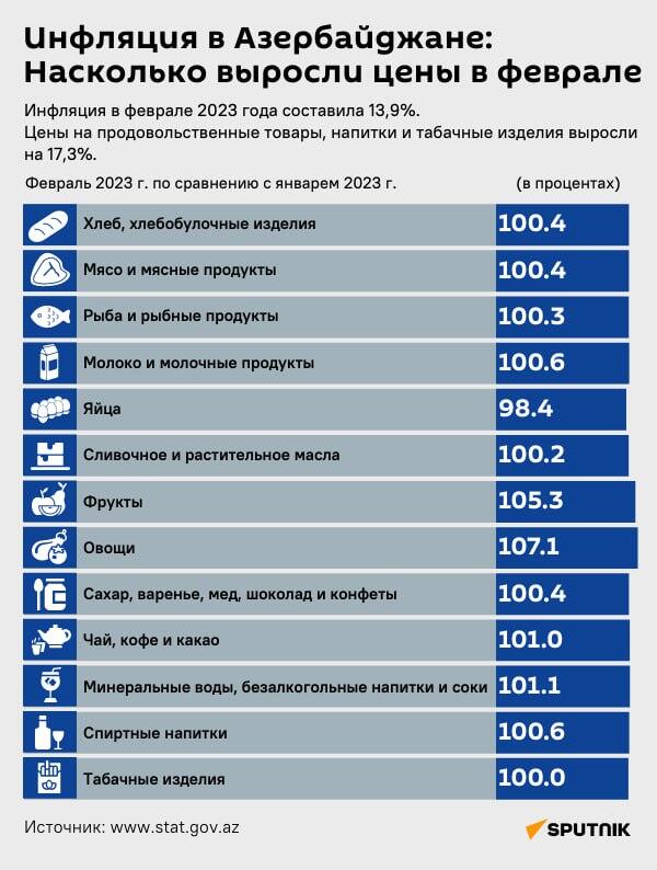 Инфографика: Инфляция в Азербайджане: Насколько выросли цены в феврале - Sputnik Азербайджан