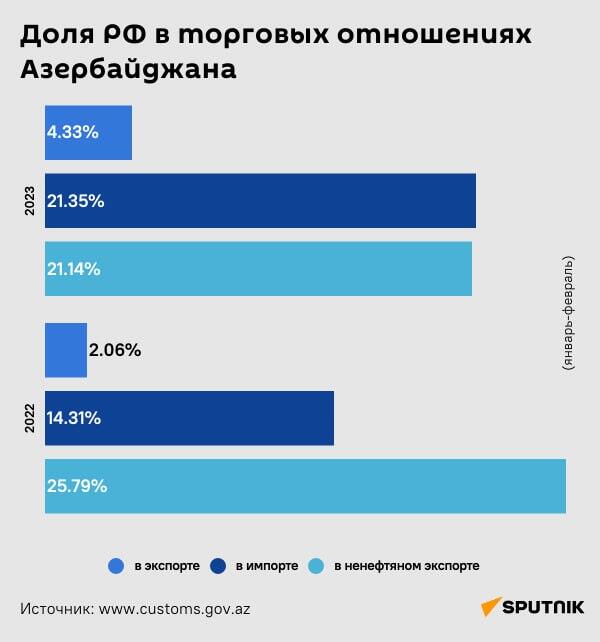 Инфографика: Доля РФ в торговых отношениях Азербайджана - Sputnik Азербайджан