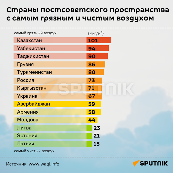 Инфографика: Страны постсоветского пространства с самым грязным и чистым воздухом - Sputnik Азербайджан
