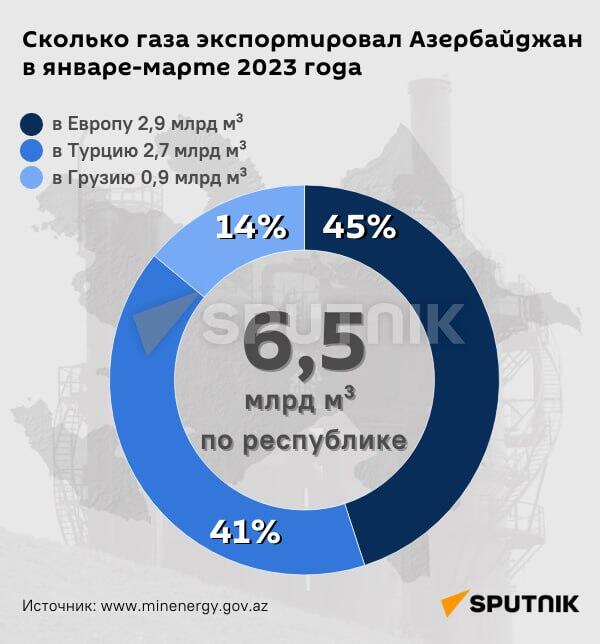 Инфографика: Сколько газа экспортировал Азербайджан в январе-марте 2023 года - Sputnik Азербайджан
