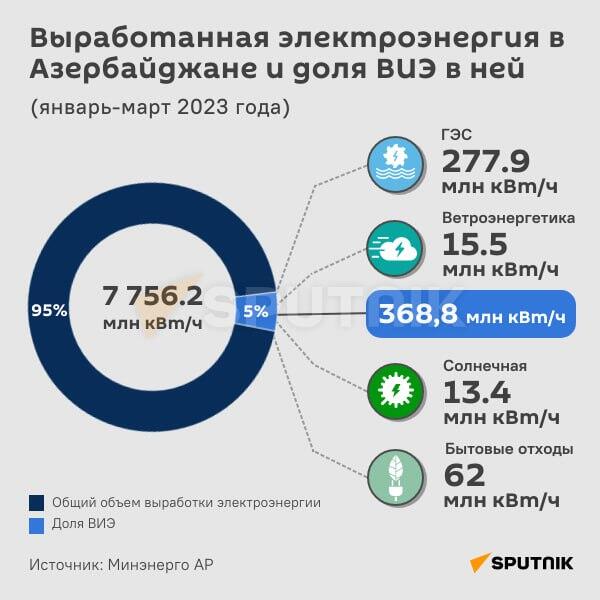 Инфографика: Выработанная электроэнергия в Азербайджане и доля ВИЭ в ней - Sputnik Азербайджан