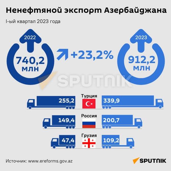 Инфографика: Ненефтяной экспорт Азербайджана - Sputnik Азербайджан