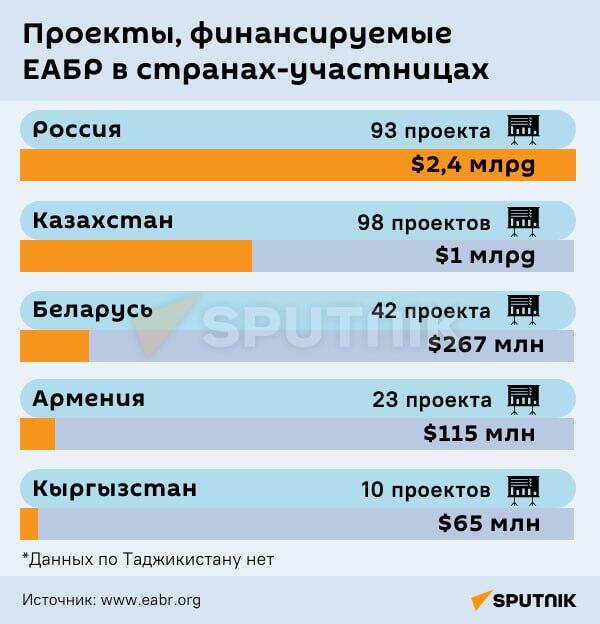 Инфографика: Проекты, финансируемы ЕАБР в странах-участниц - Sputnik Азербайджан