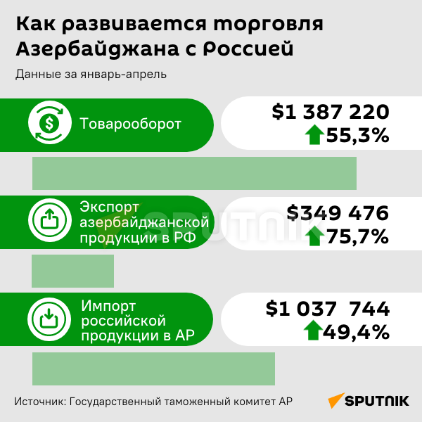 Инфографика: Как развивается торговля Азербайджана с Россией - Sputnik Азербайджан