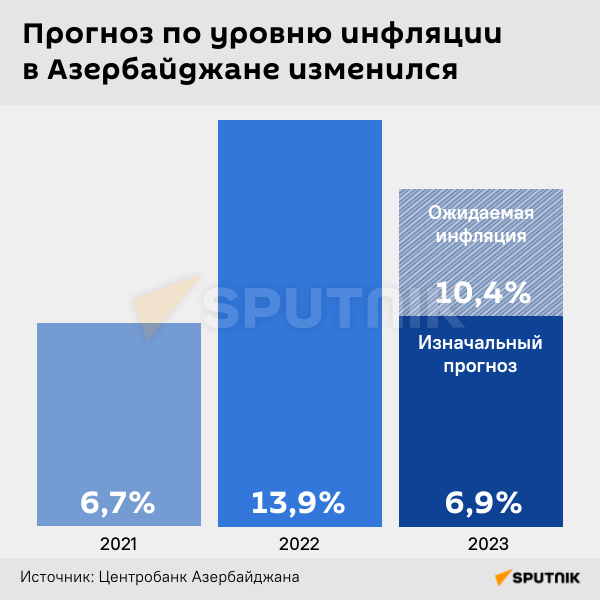 Инфографика: Прогноз по уровню инфляции в Азербайджане изменился - Sputnik Азербайджан