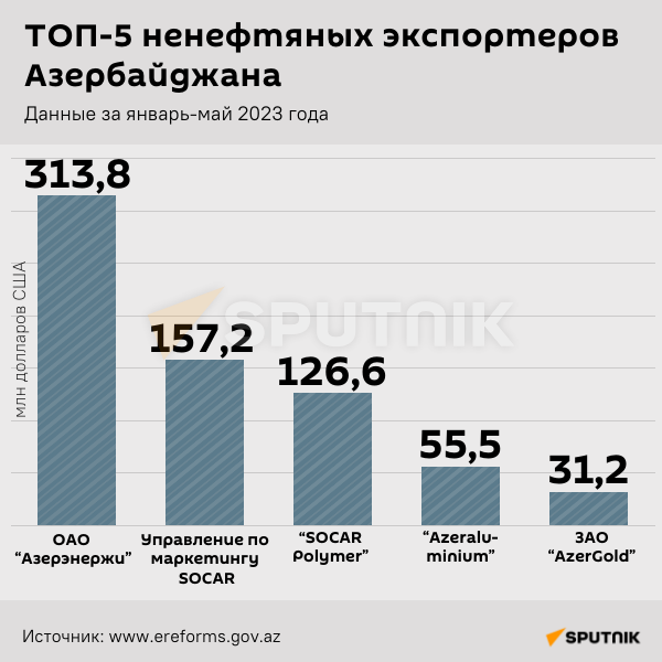 Инфографика: Топ-5 ненефтяных экспортеров Азербайджана - Sputnik Азербайджан