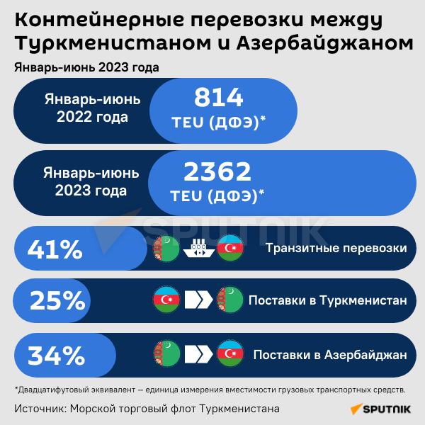 Инфографика: Контейнерные перевозки между Туркменистаном и Азербайджаном - Sputnik Азербайджан