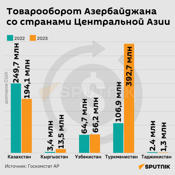 Инфографика: Товарооборот Азербайджана со странами Центральной Азии - Sputnik Азербайджан