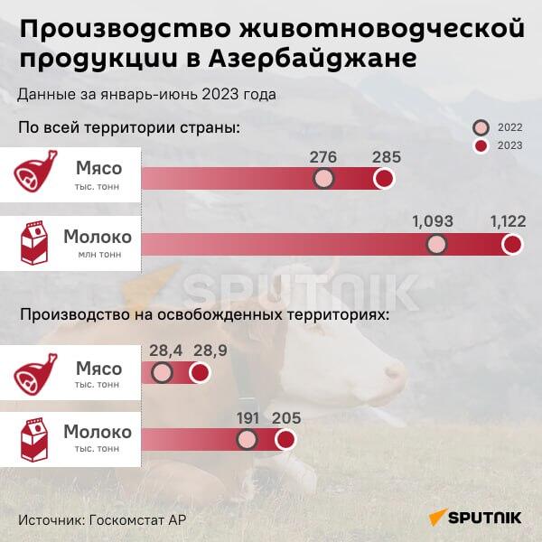 Инфографика: Производство животноводческой продукции в Азербайджане - Sputnik Азербайджан