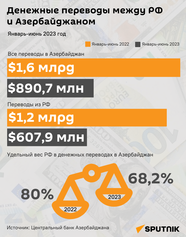 Инфографика: Денежные переводы между РФ и Азербайджаном - Sputnik Азербайджан
