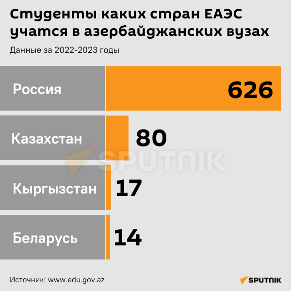 Инфографика: Студенты каких стран ЕАЭС учатся в азербайджанских вузах - Sputnik Азербайджан